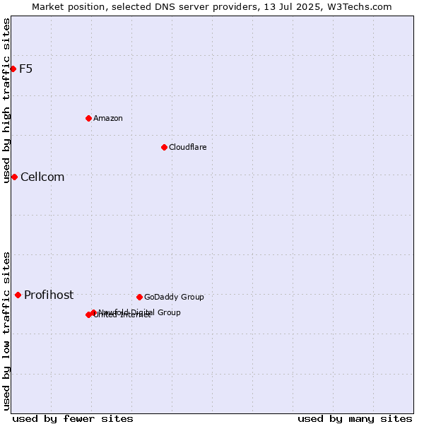 Market position of Profihost vs. Cellcom vs. F5