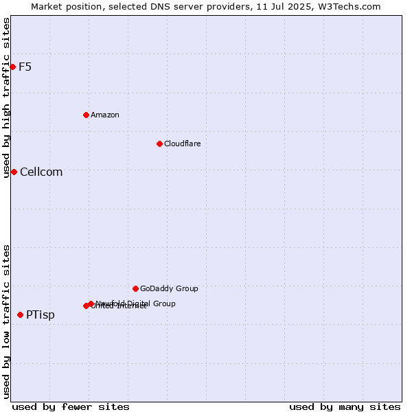 Market position of PTisp vs. Cellcom vs. F5