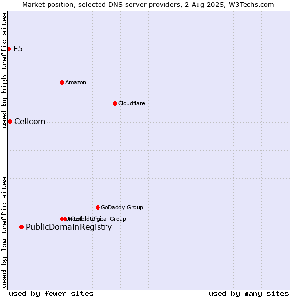 Market position of PublicDomainRegistry vs. Cellcom vs. F5