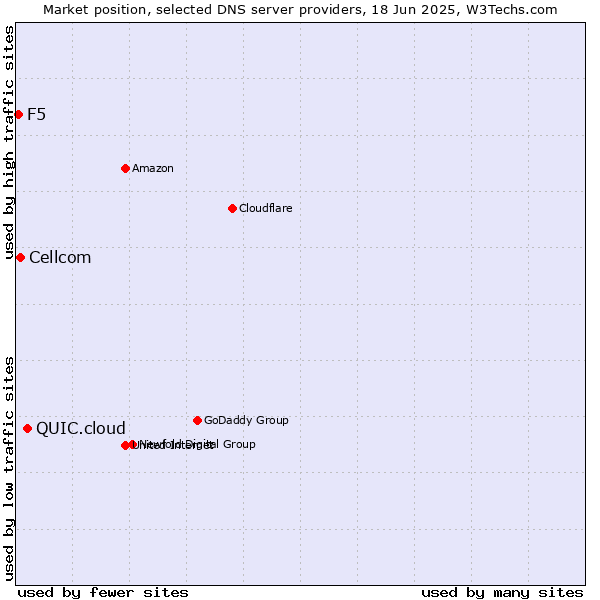 Market position of QUIC.cloud vs. Cellcom vs. F5