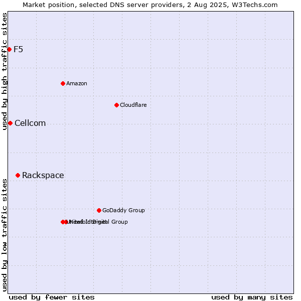Market position of Rackspace vs. Cellcom vs. F5