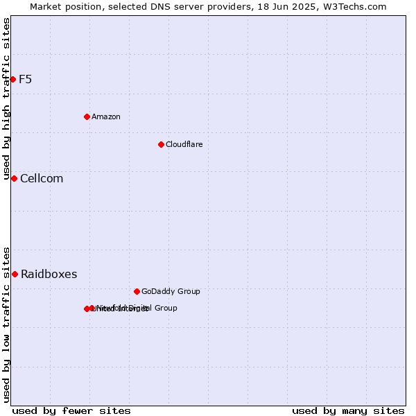 Market position of Raidboxes vs. Cellcom vs. F5
