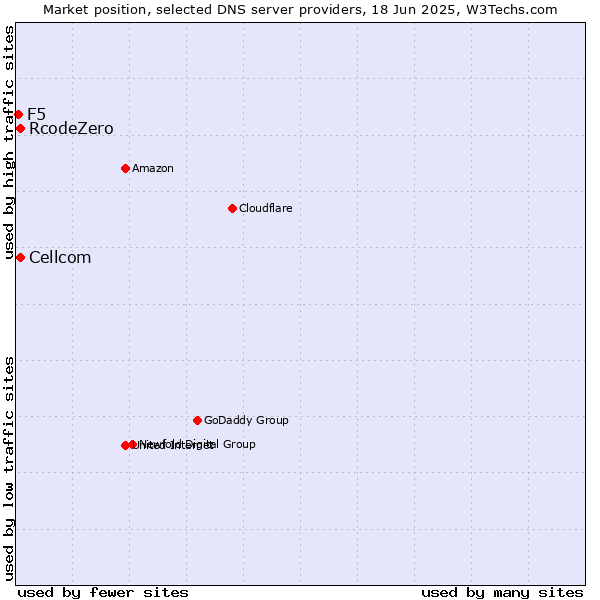 Market position of Cellcom vs. RcodeZero vs. F5