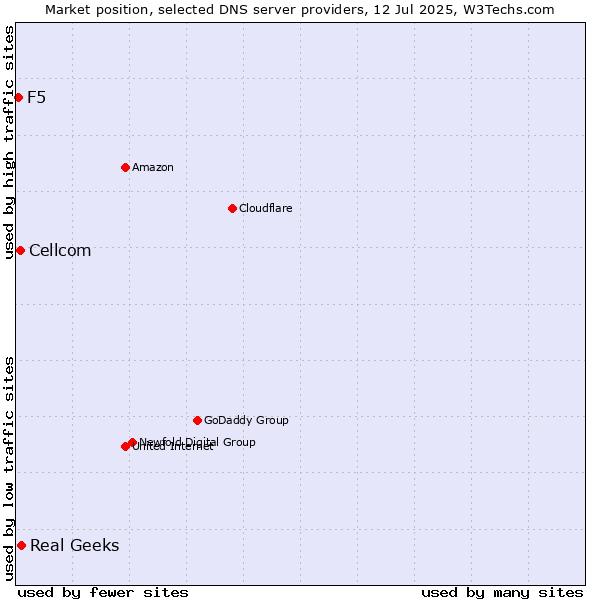 Market position of Real Geeks vs. Cellcom vs. F5
