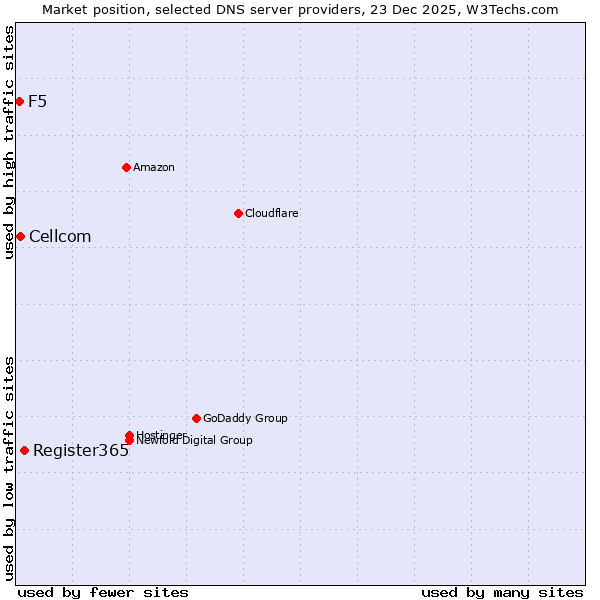 Market position of Register365 vs. Cellcom vs. F5