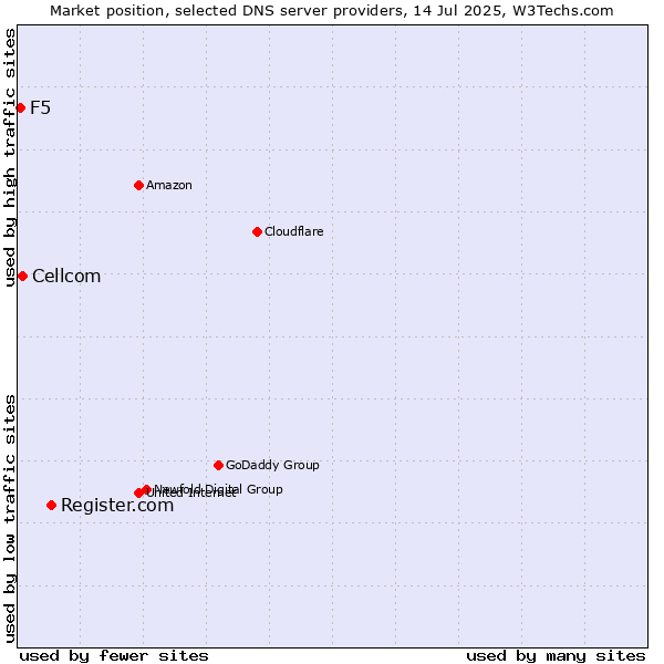 Market position of Register.com vs. Cellcom vs. F5