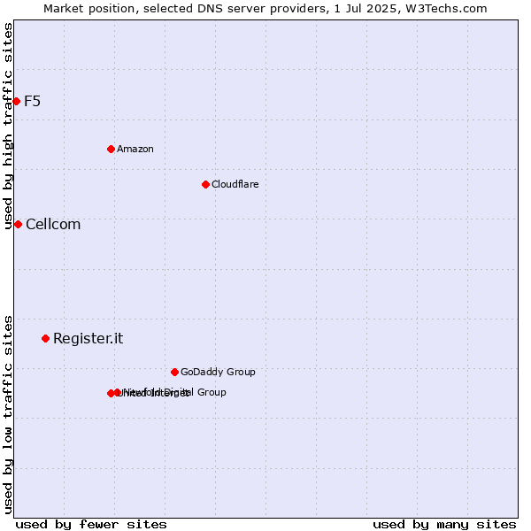 Market position of Register.it vs. Cellcom vs. F5