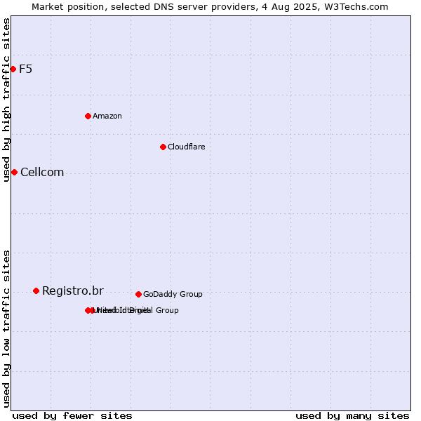 Market position of Registro.br vs. Cellcom vs. F5
