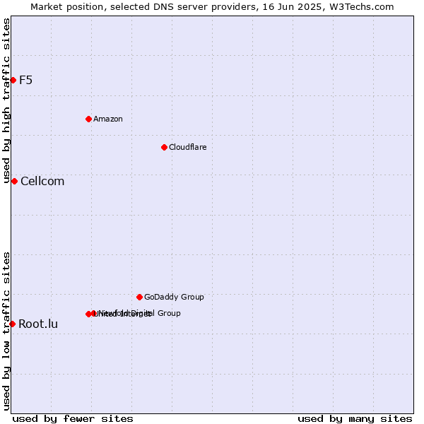 Market position of Cellcom vs. F5 vs. Root.lu