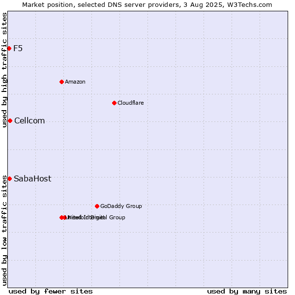 Market position of Cellcom vs. SabaHost vs. F5