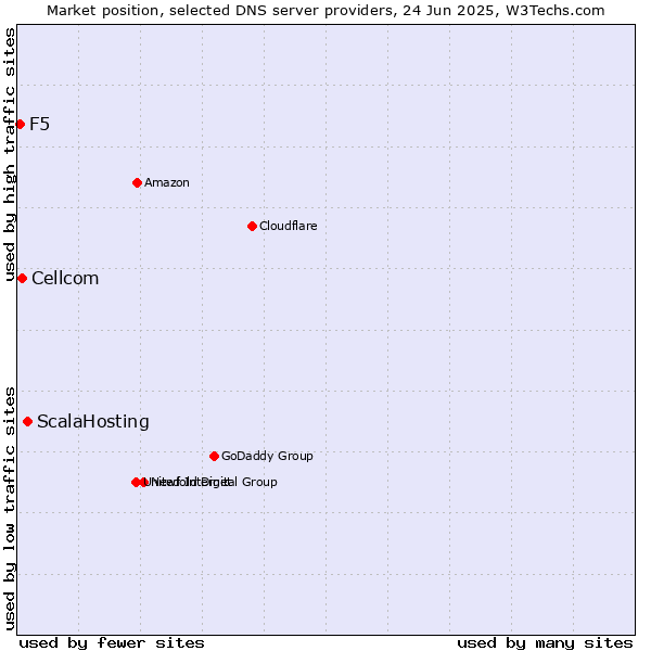 Market position of ScalaHosting vs. Cellcom vs. F5