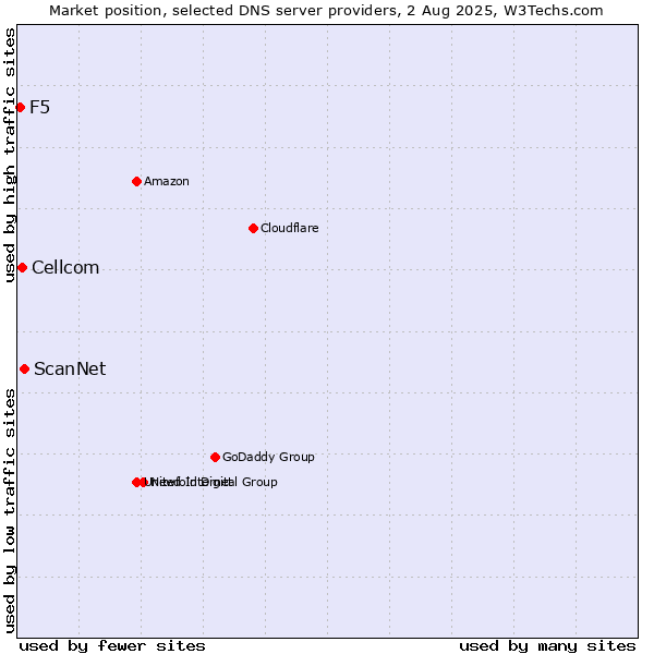 Market position of ScanNet vs. Cellcom vs. F5