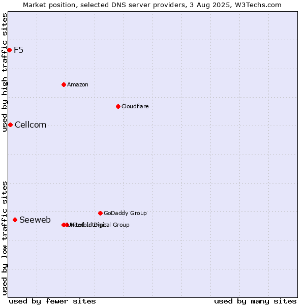 Market position of Seeweb vs. Cellcom vs. F5