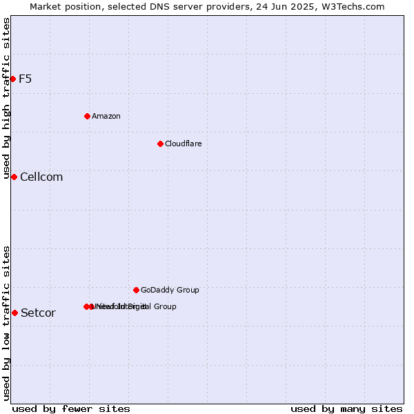 Market position of Setcor vs. Cellcom vs. F5