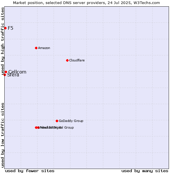 Market position of Cellcom vs. F5 vs. Sfera