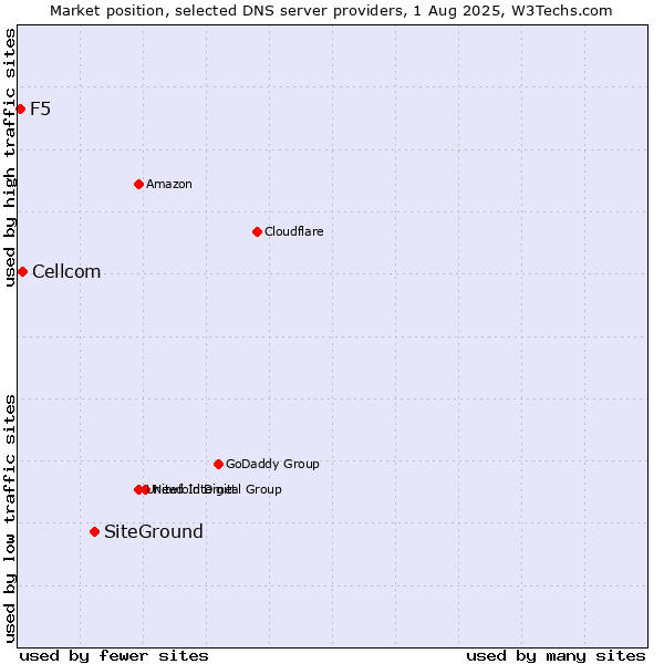 Market position of SiteGround vs. Cellcom vs. F5