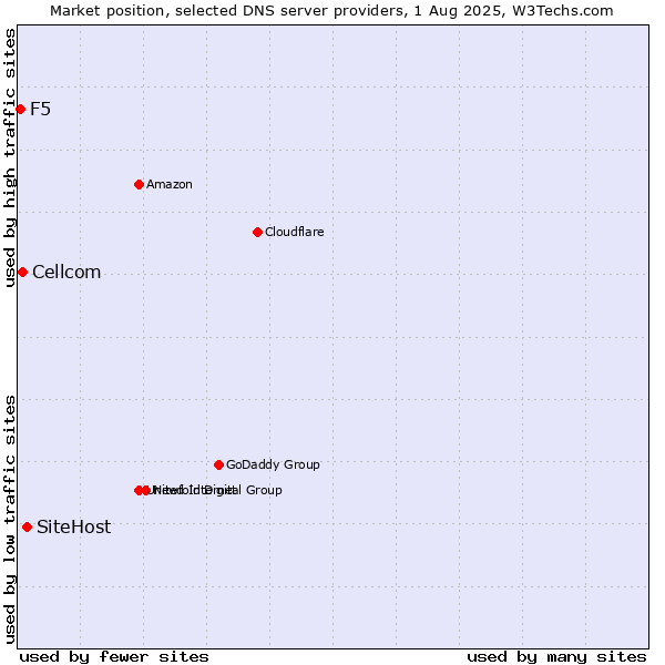 Market position of SiteHost vs. Cellcom vs. F5