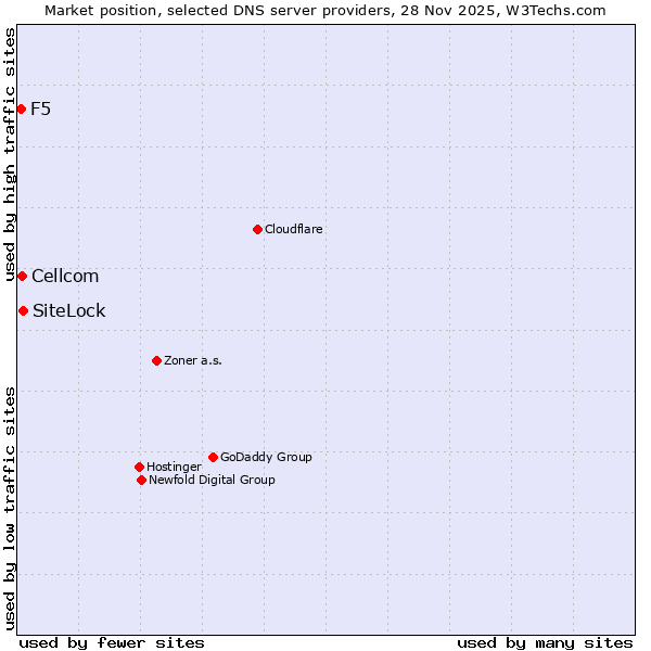 Market position of SiteLock vs. Cellcom vs. F5