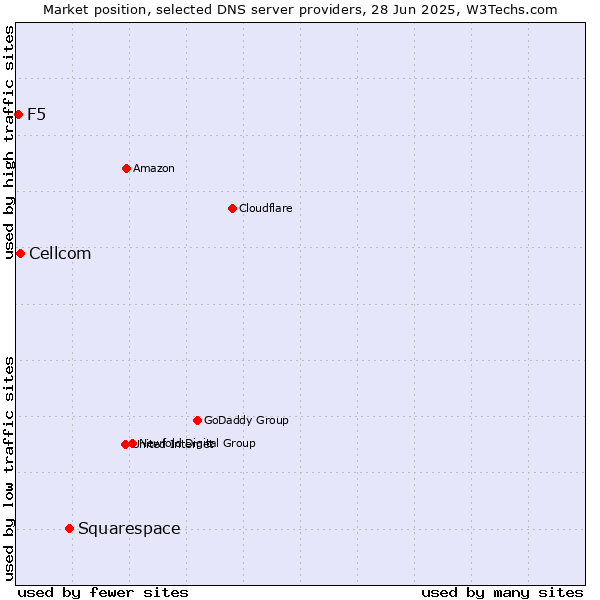 Market position of Squarespace vs. Cellcom vs. F5