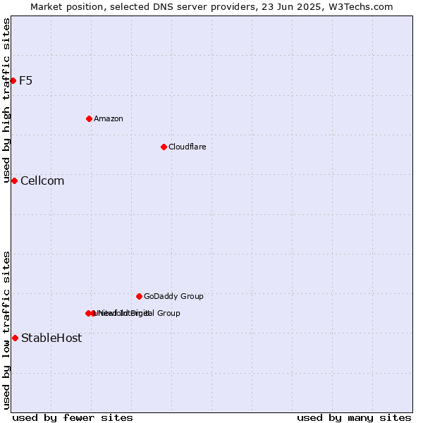 Market position of StableHost vs. Cellcom vs. F5
