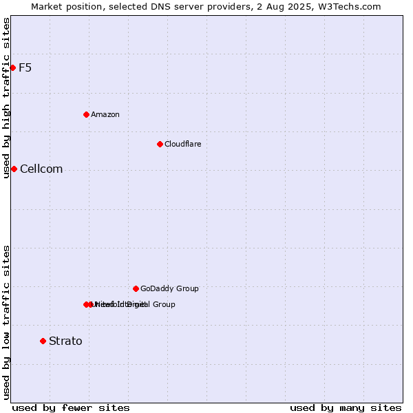 Market position of Strato vs. Cellcom vs. F5