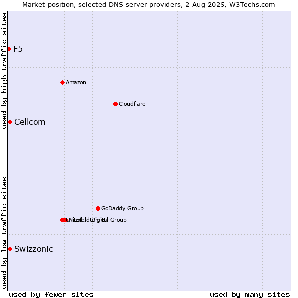 Market position of Swizzonic vs. Cellcom vs. F5