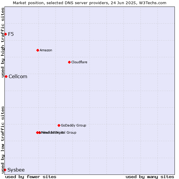 Market position of Cellcom vs. F5 vs. Sysbee