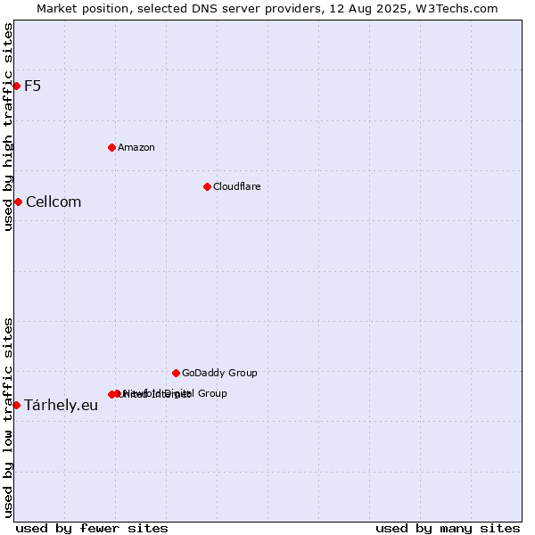 Market position of Cellcom vs. F5 vs. Tárhely.eu