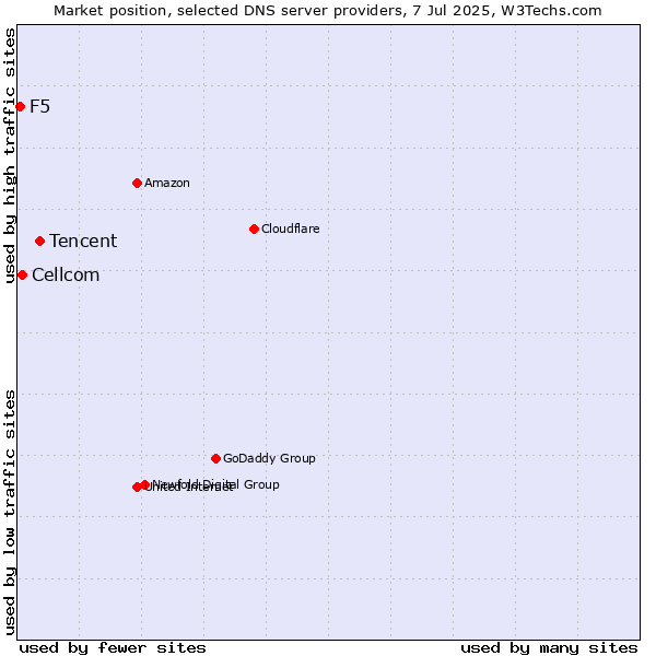 Market position of Tencent vs. Cellcom vs. F5
