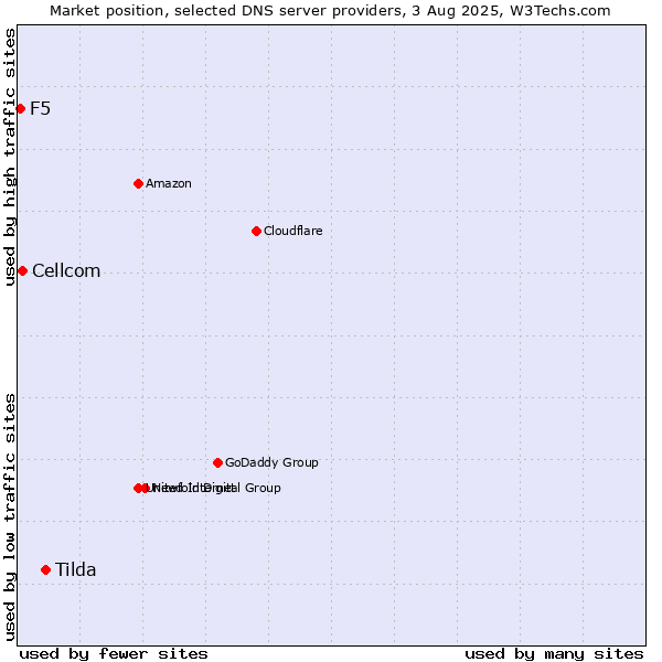 Market position of Tilda vs. Cellcom vs. F5