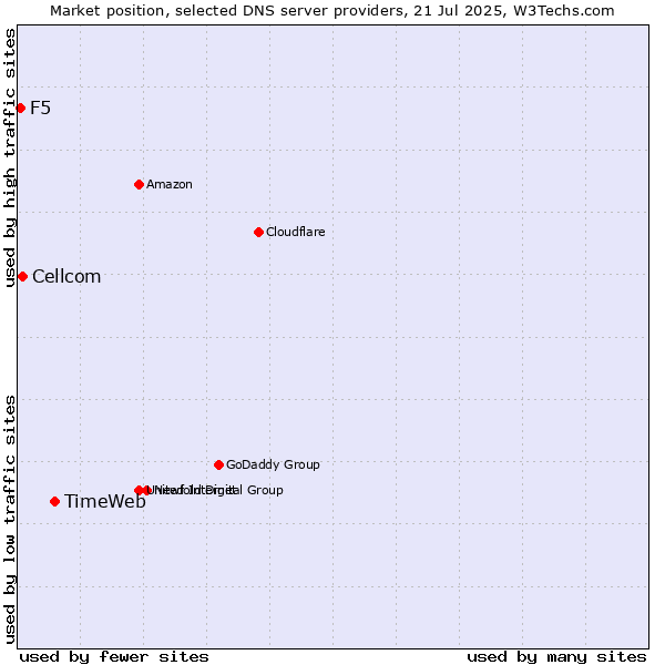 Market position of TimeWeb vs. Cellcom vs. F5