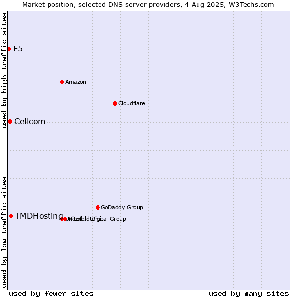 Market position of TMDHosting vs. Cellcom vs. F5