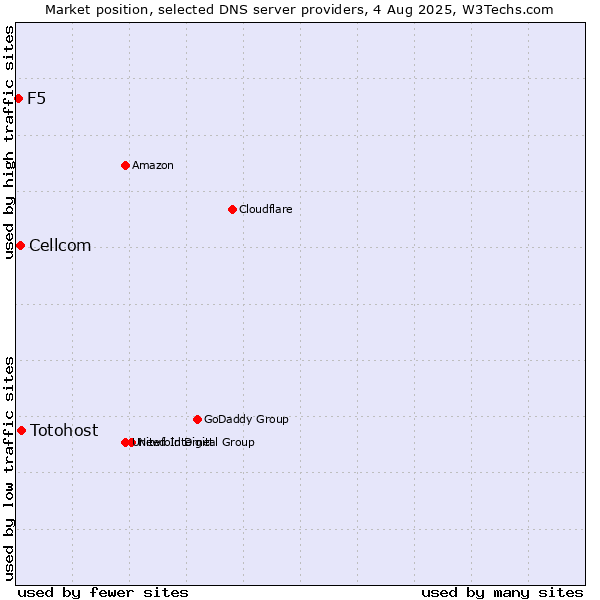 Market position of Totohost vs. Cellcom vs. F5