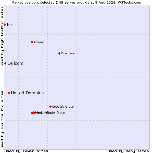 Market position of United Domains vs. Cellcom vs. F5