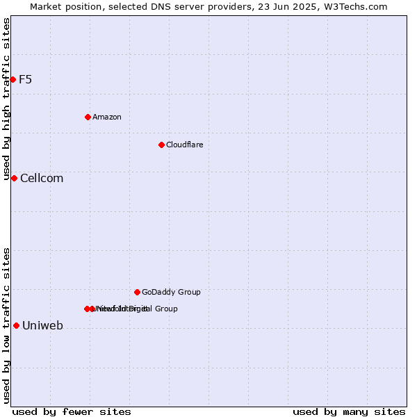 Market position of Uniweb vs. Cellcom vs. F5