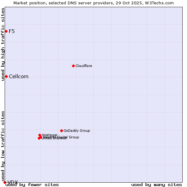 Market position of Cellcom vs. F5 vs. VDX