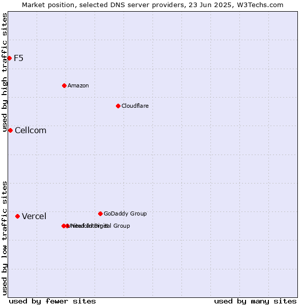 Market position of Vercel vs. Cellcom vs. F5