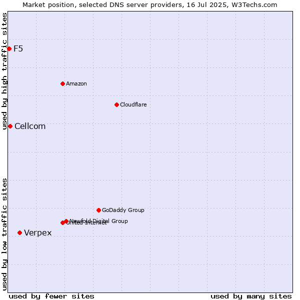 Market position of Verpex vs. Cellcom vs. F5