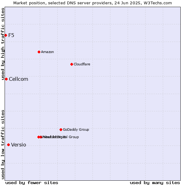 Market position of Versio vs. Cellcom vs. F5