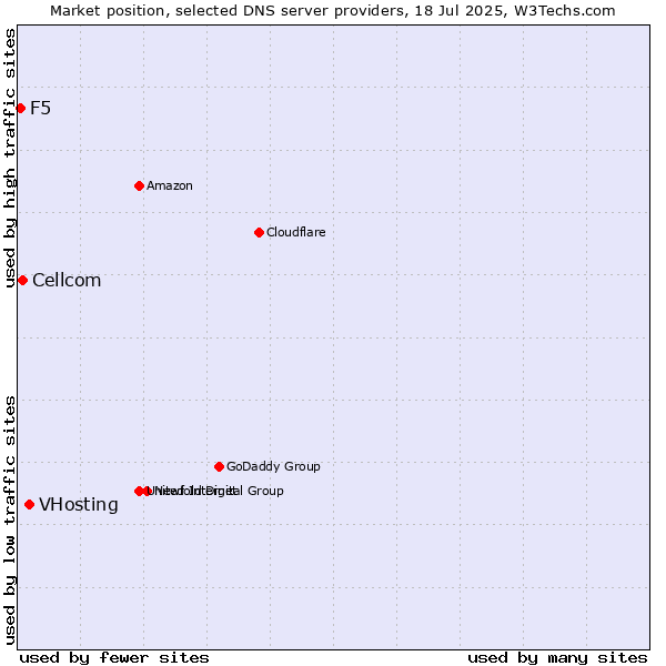 Market position of VHosting vs. Cellcom vs. F5