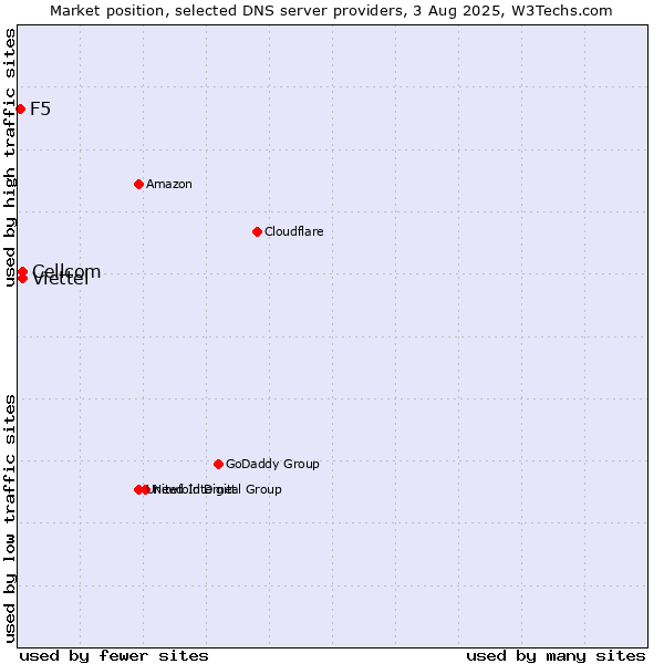 Market position of Cellcom vs. Viettel vs. F5