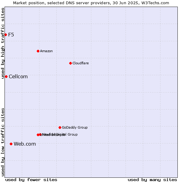 Market position of Web.com vs. Cellcom vs. F5