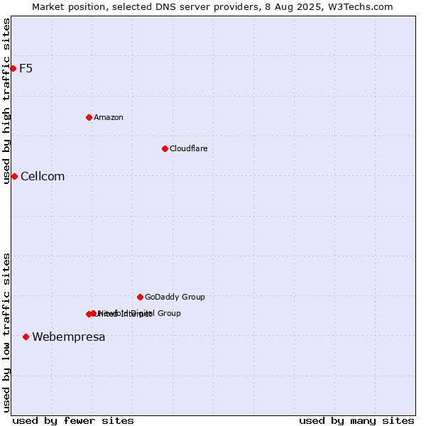 Market position of Webempresa vs. Cellcom vs. F5