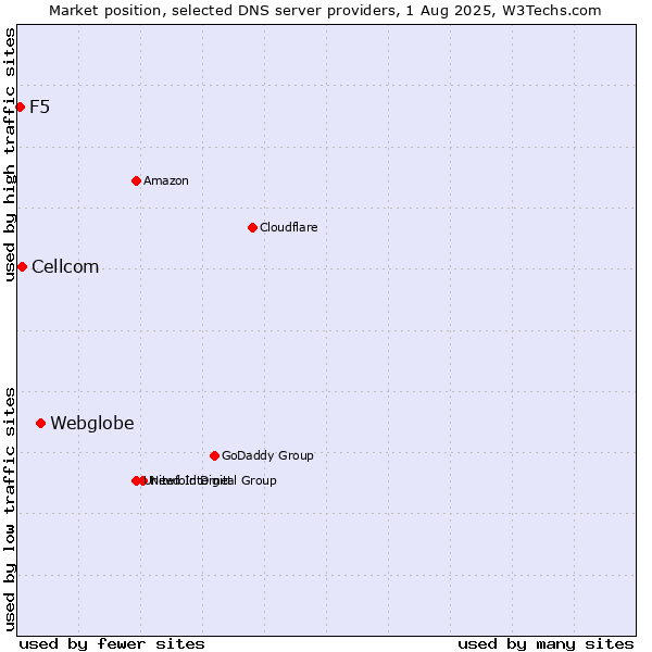 Market position of Webglobe vs. Cellcom vs. F5