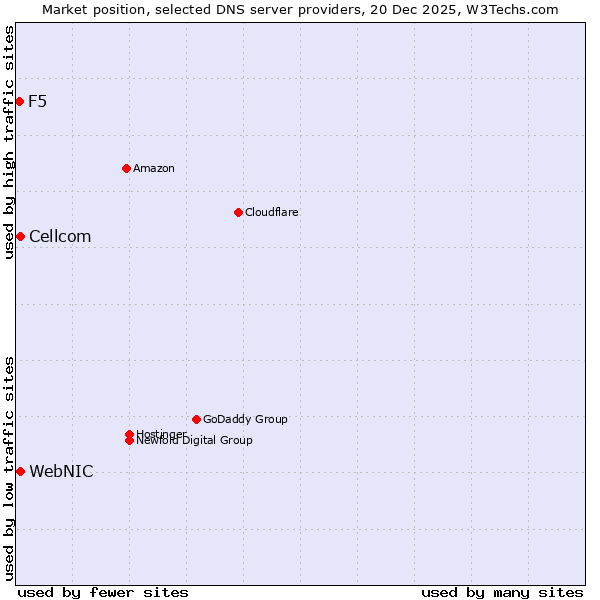 Market position of WebNIC vs. Cellcom vs. F5