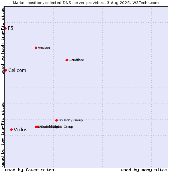 Market position of Vedos vs. Cellcom vs. F5