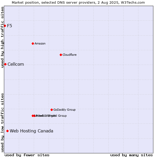 Market position of Web Hosting Canada vs. Cellcom vs. F5