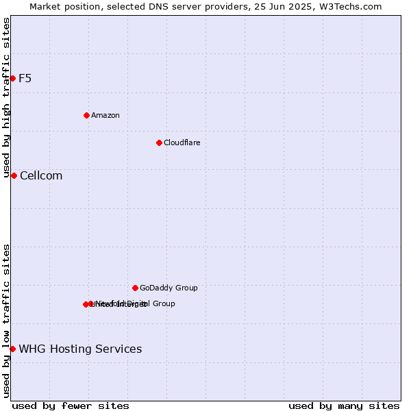 Market position of Cellcom vs. F5 vs. WHG Hosting Services