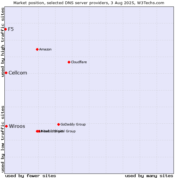 Market position of Wiroos vs. Cellcom vs. F5