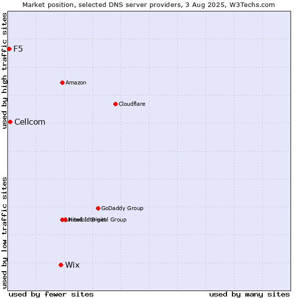 Market position of Wix vs. Cellcom vs. F5